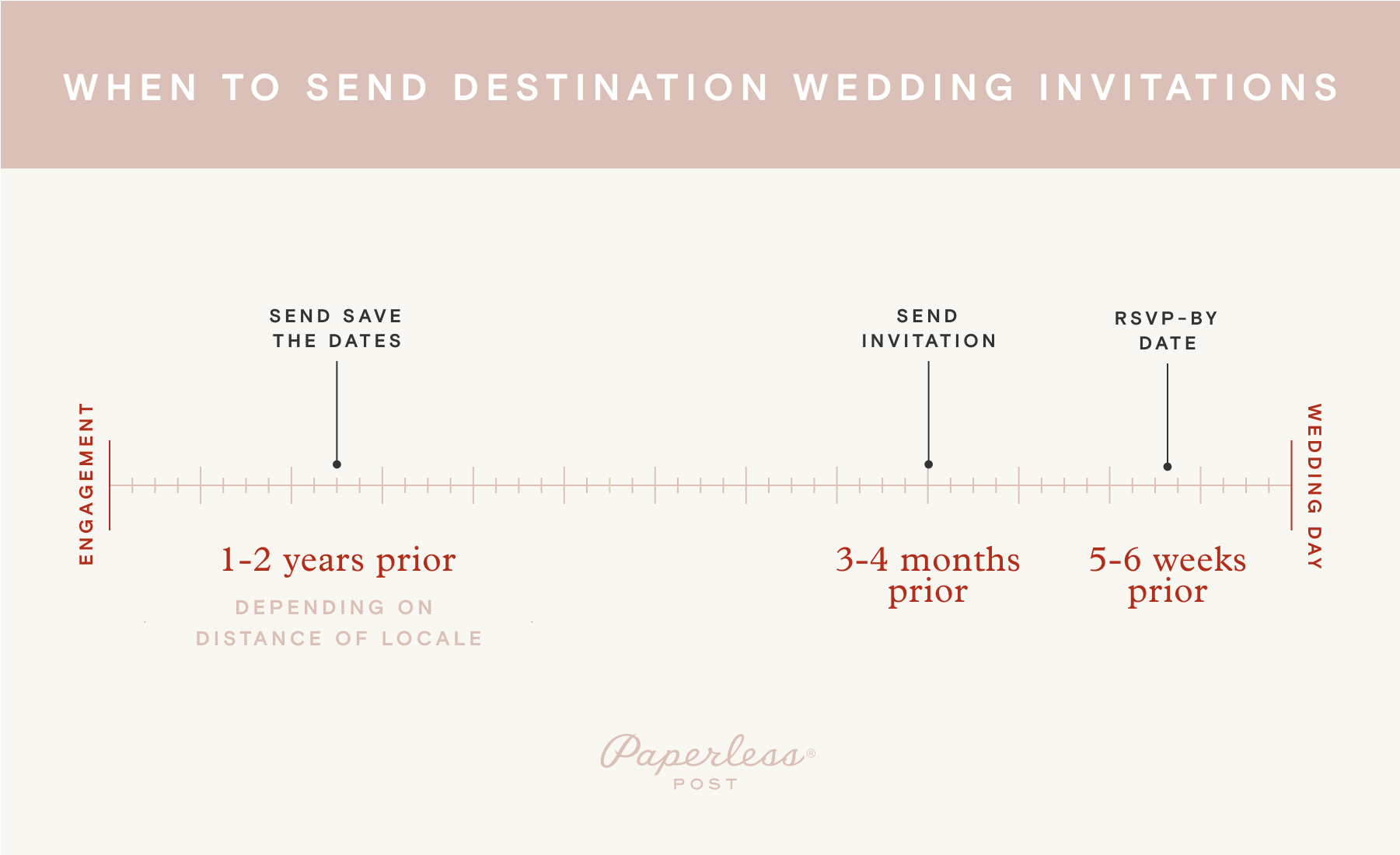 A timeline depicts the optimal time to send save the dates and invitations for a destination wedding.