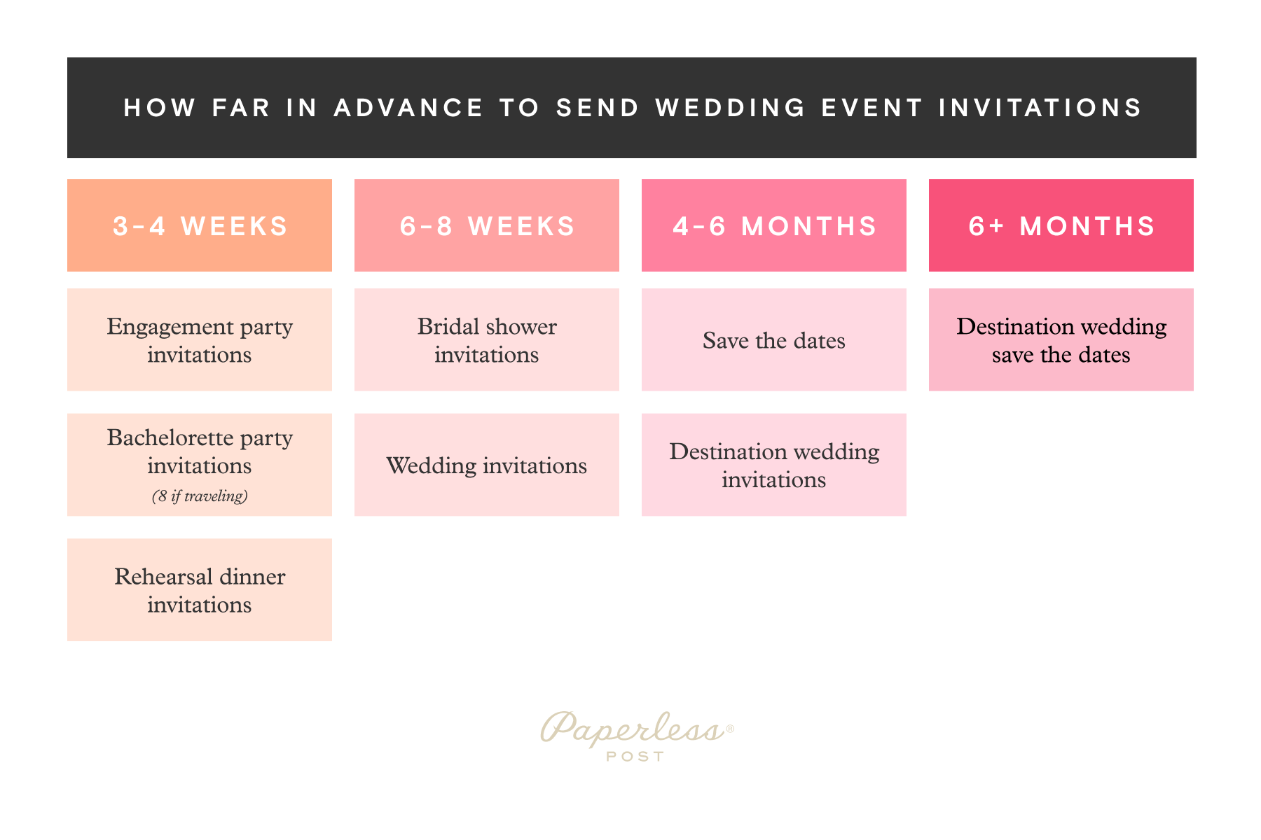 A pink infographic plainly explains how far in advance to mail various wedding event invitations.