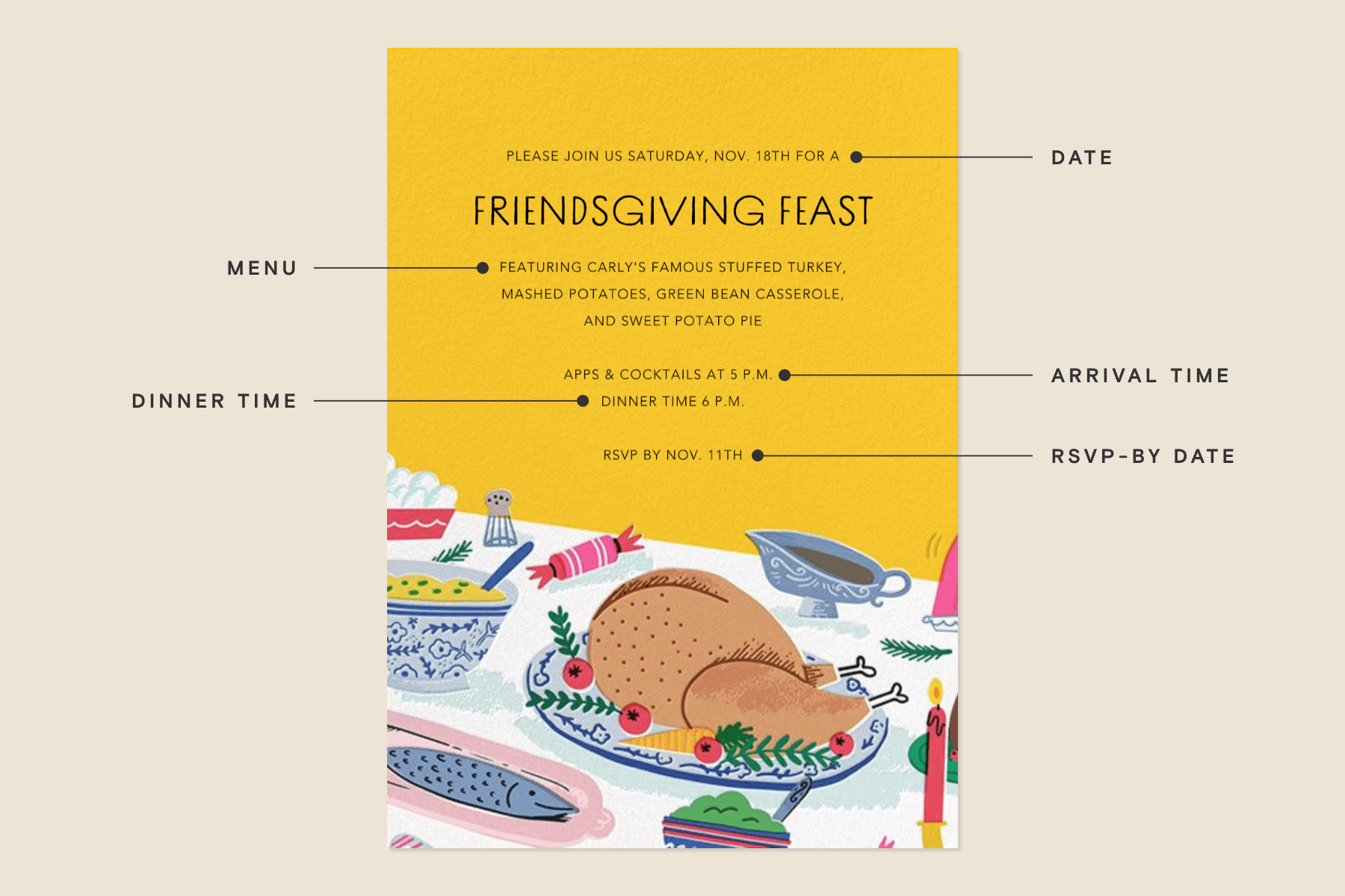 A diagram of a yellow Friendsgiving invitation with an image of a turkey dinner on the bottom. Lines point to the date, menu, arrival time, dinner time, and RSVP-by date.