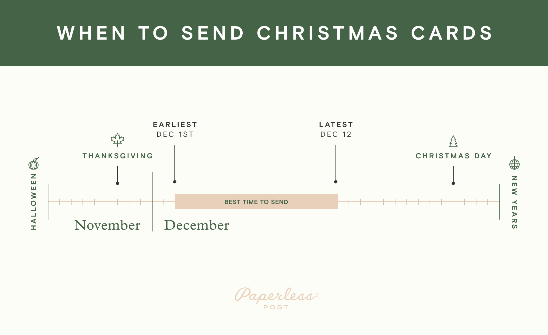 An infographic chart describes when to send Christmas cards using info from this blog post.