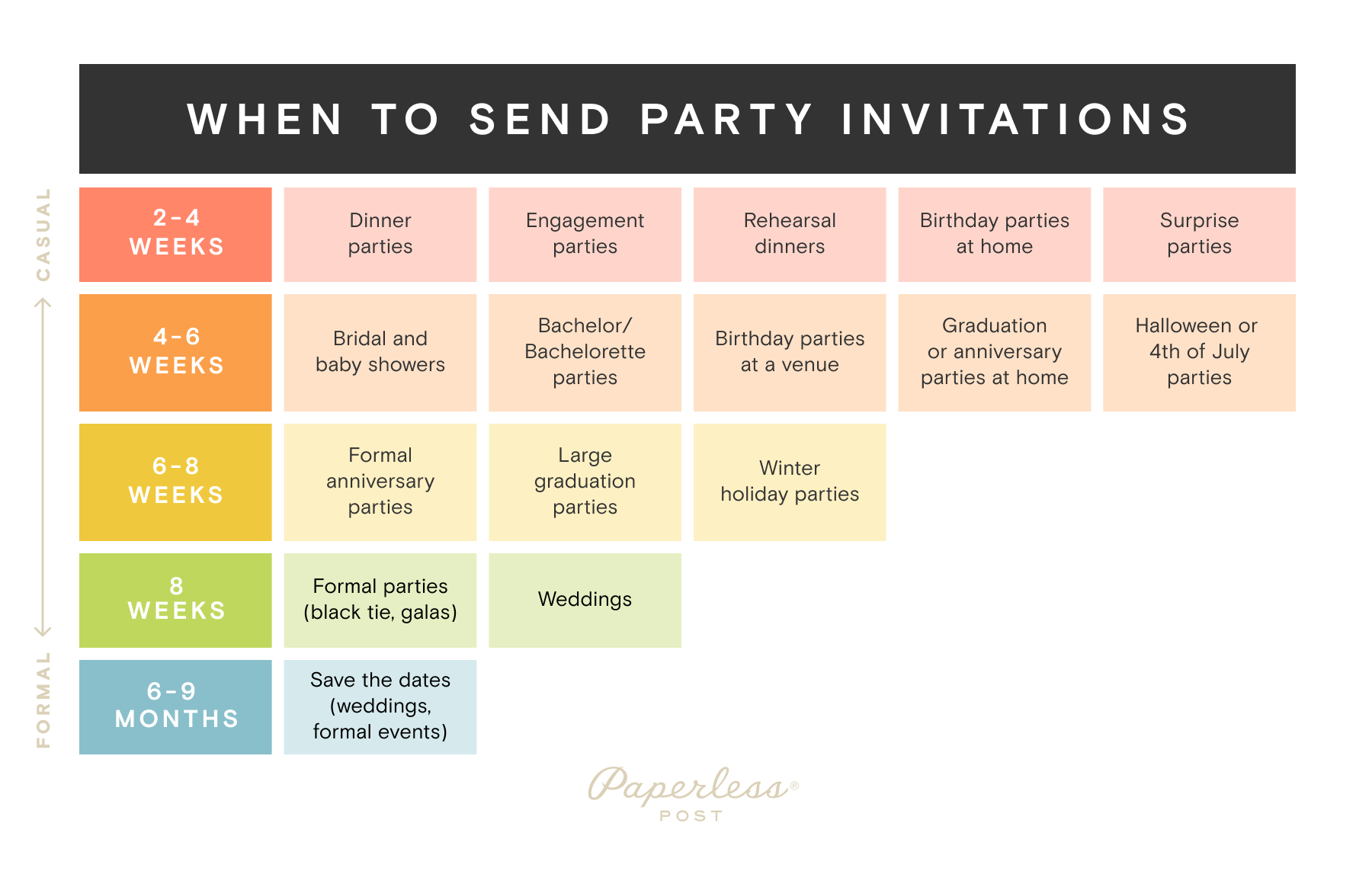 A rainbow-colored chart succinctly spells out when to send out various types of party invitations, depending on the event.