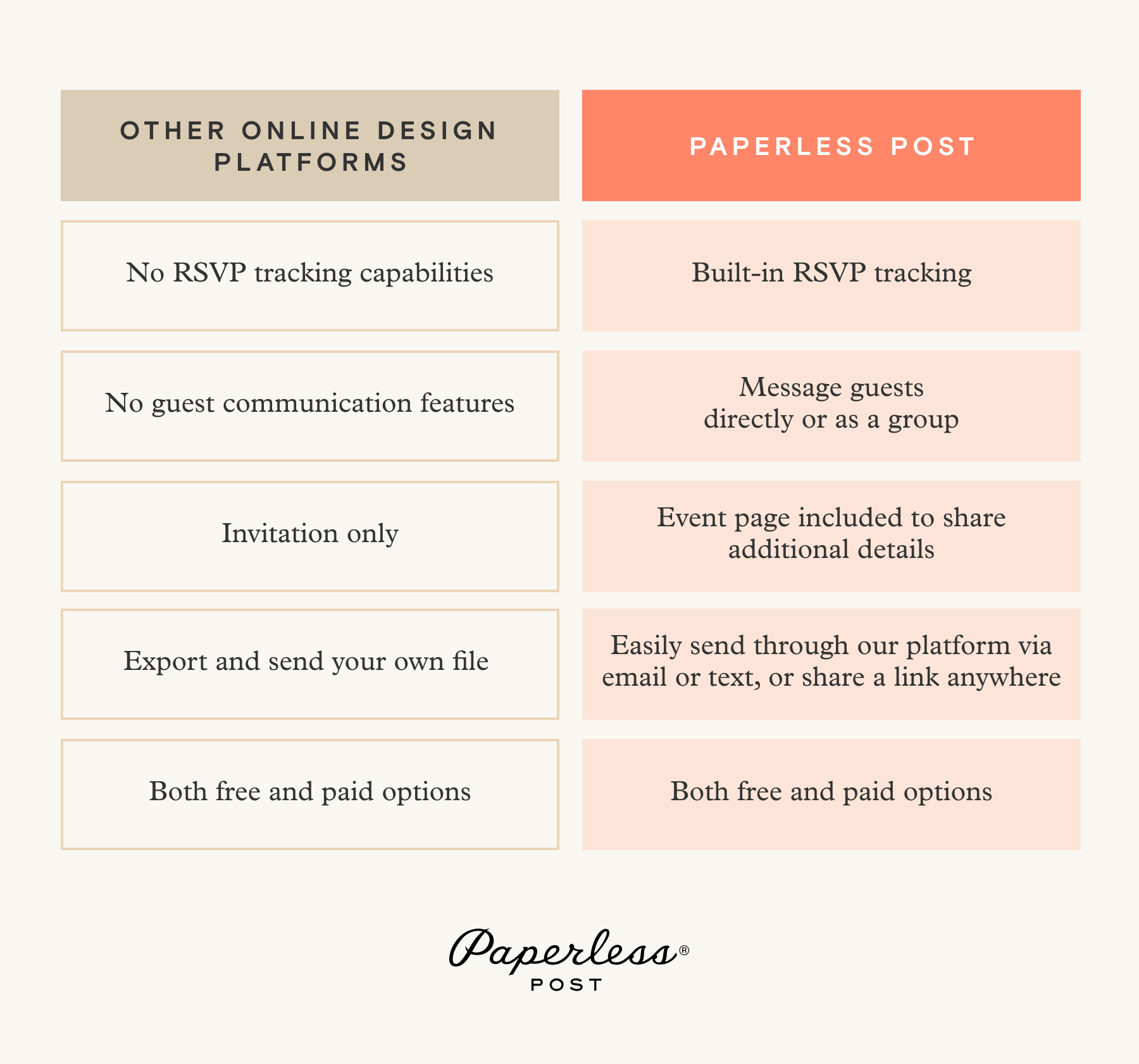 A table with two columns comparing the difference between Paperless Post and other online digital invitation platforms.