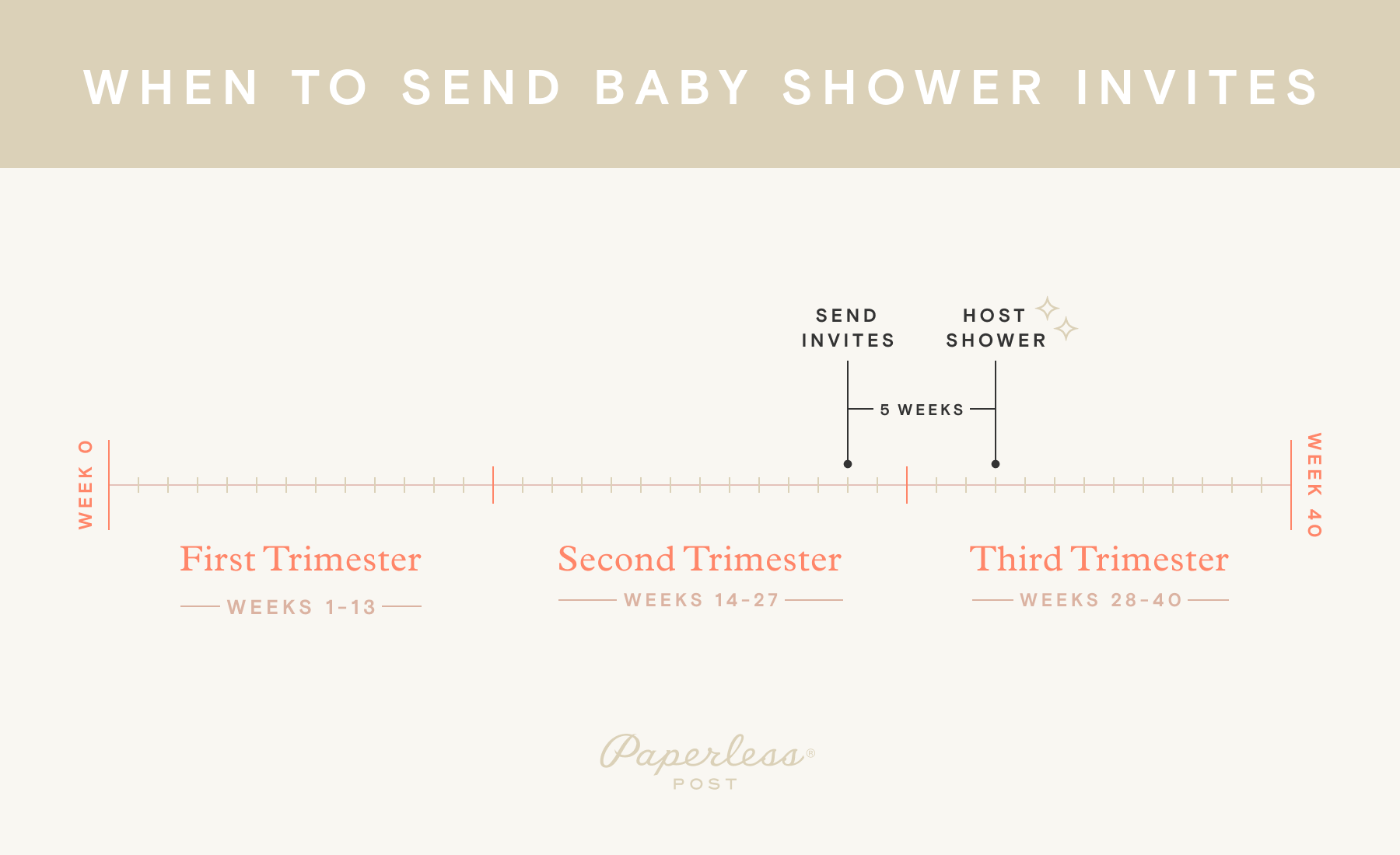 An infographic depicts the best time to send invitations and host a baby shower based on a pregnancy—send near the end of the second trimester and host five weeks later at the beginning of the third trimester.