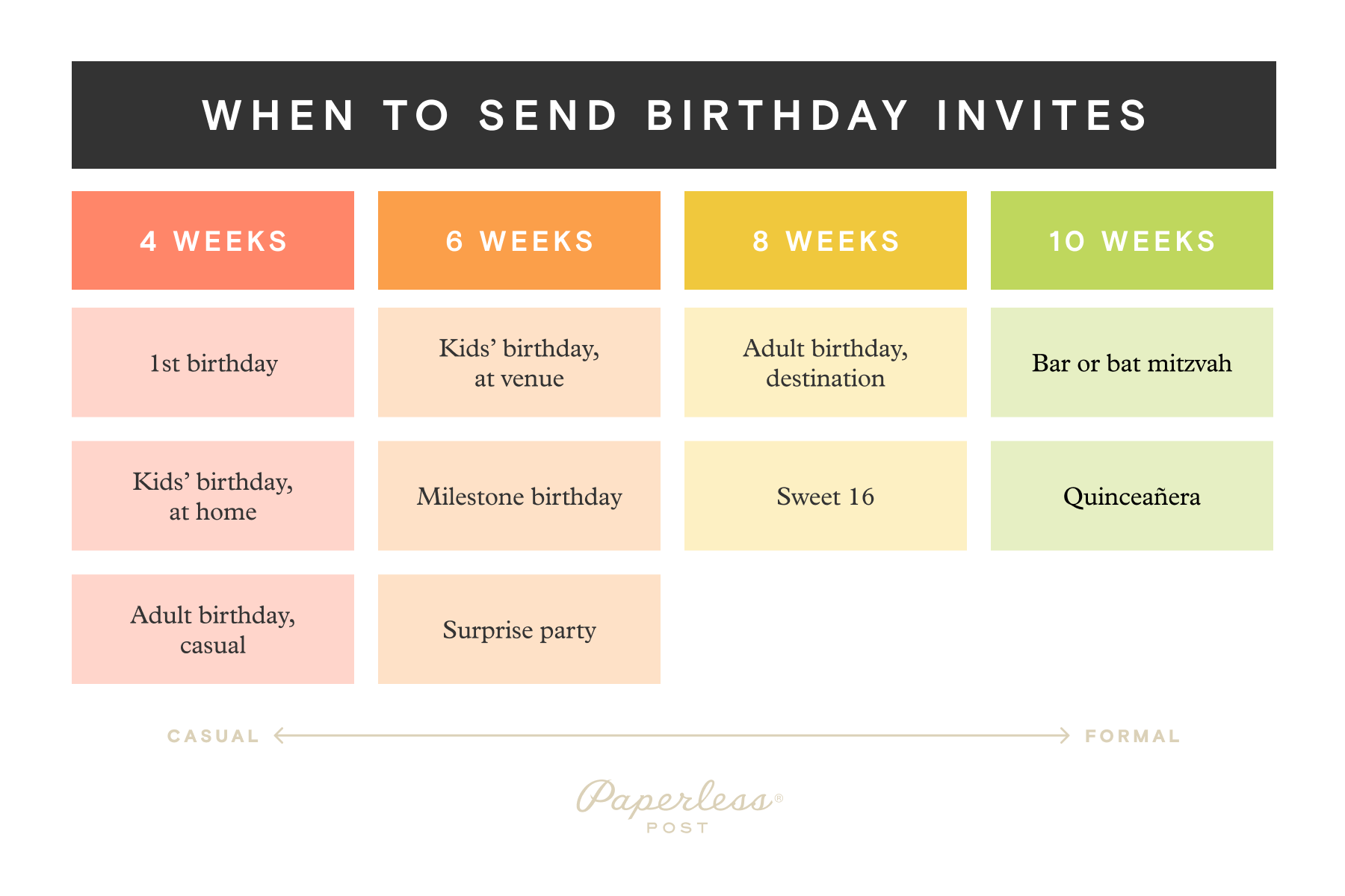 A rainbow-colored chart shows how far in advance to send birthday party invitations depending on event type and formality.