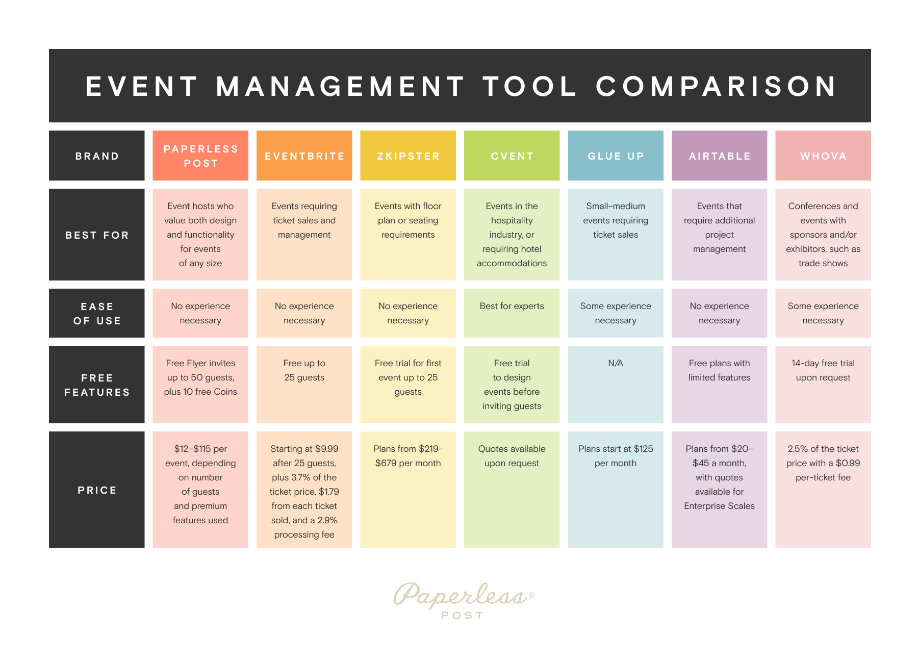 A rainbow-colored chart that neatly sums up the information found in the rest of this blog post about the pros, cons, features, highlights, and prices of various online event management tools.