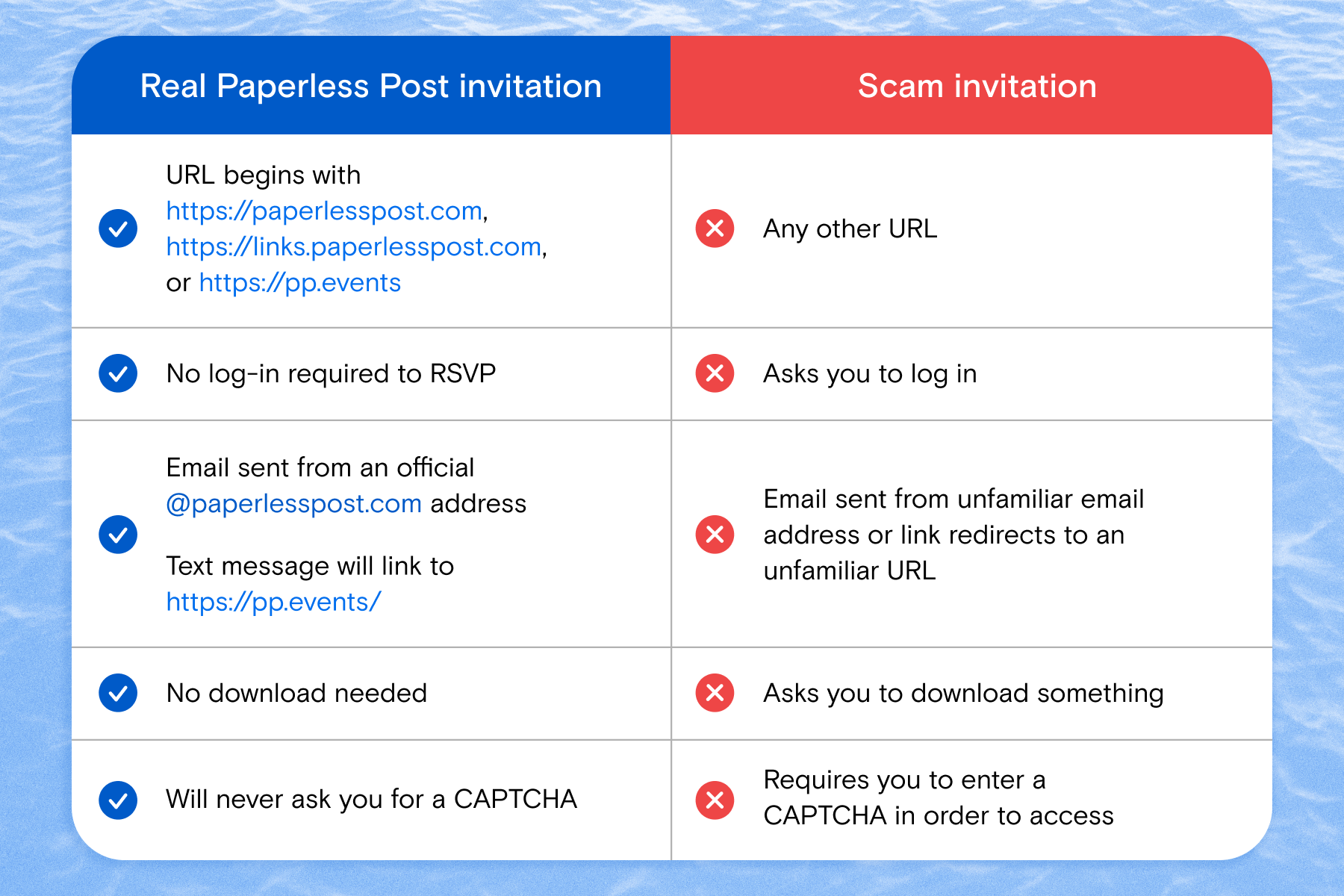 A side-by-side chart depicting the qualifications for a real Paperless Post invitation versus a scam invitation over a blue textured background.