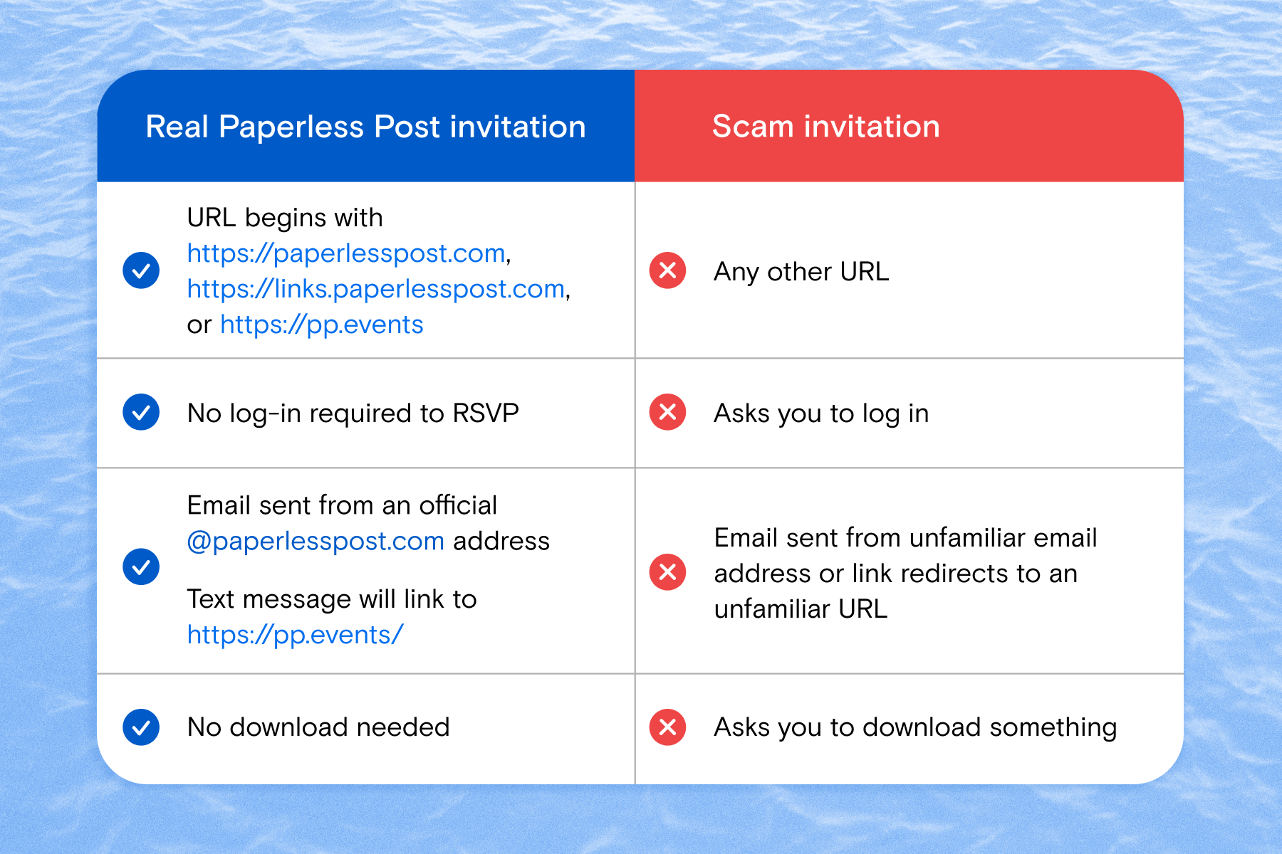 A side-by-side chart depicting the qualifications for a real Paperless Post invitation versus a scam invitation over a blue textured background.