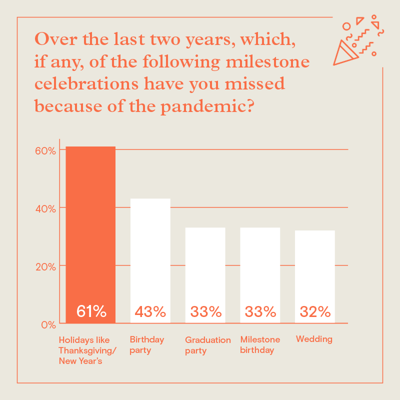 Infographic with a bar graph that shows several types of events and how many of our respondents missed them. From Left: 61% missed holidays; 43% missed milestone birthdays; 33% missed graduation parties, and 32% missed weddings.