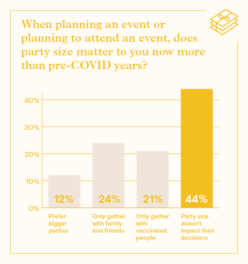 Infographic with a bar graph that shows several responses about party size. From left: 12% say they like bigger parties, 24% say they gather with friends and family, 21% say they only gather with vaccinated people, and 44% say that party size doesn’t matter to them.