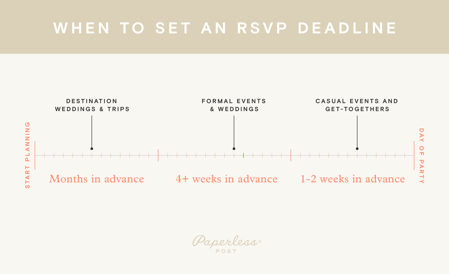 A tan party planning chart ranging from months to weeks showing when different types of weddings should have an RSVP deadline.