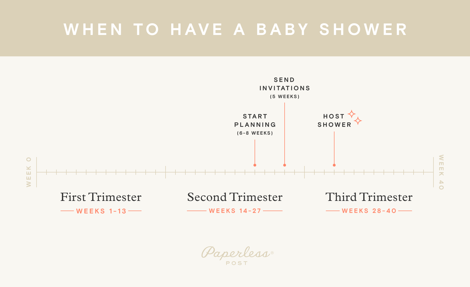 An infographic summarizes when to plan and send baby shower invitations by pregnancy trimester, as described elsewhere in this article.