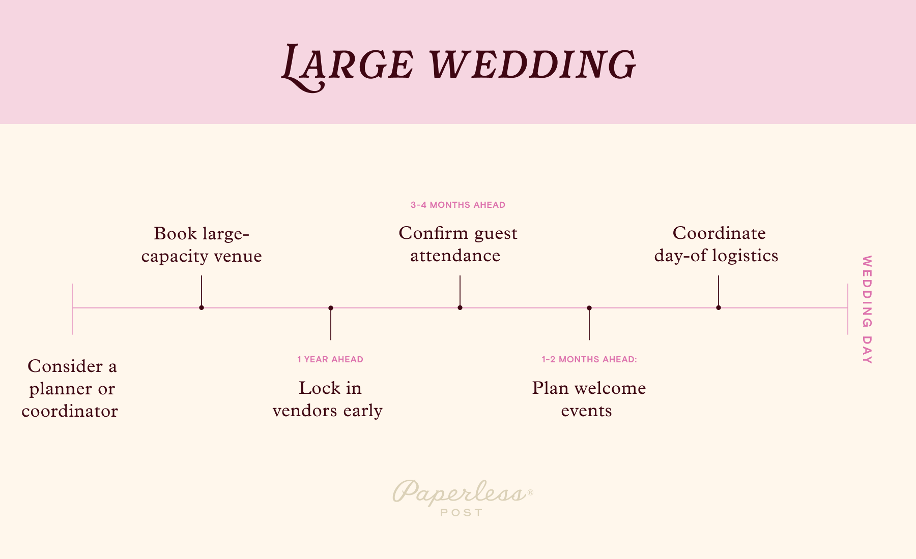 A graphic of a timeline for planning a large wedding.