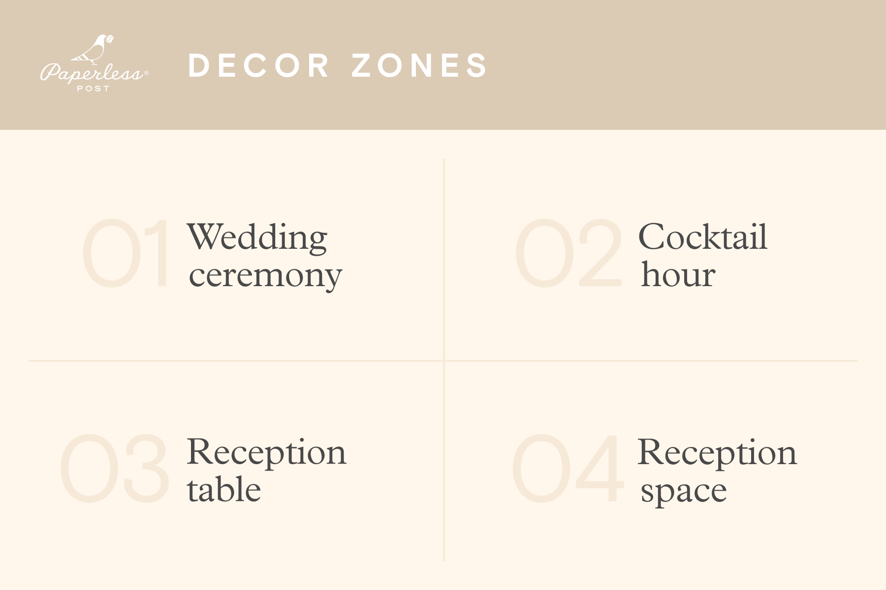 An infographic that reads “Decor zones” 01. Wedding ceremony, 02. Cocktail hour, 03. Reception table, 04. Reception space.