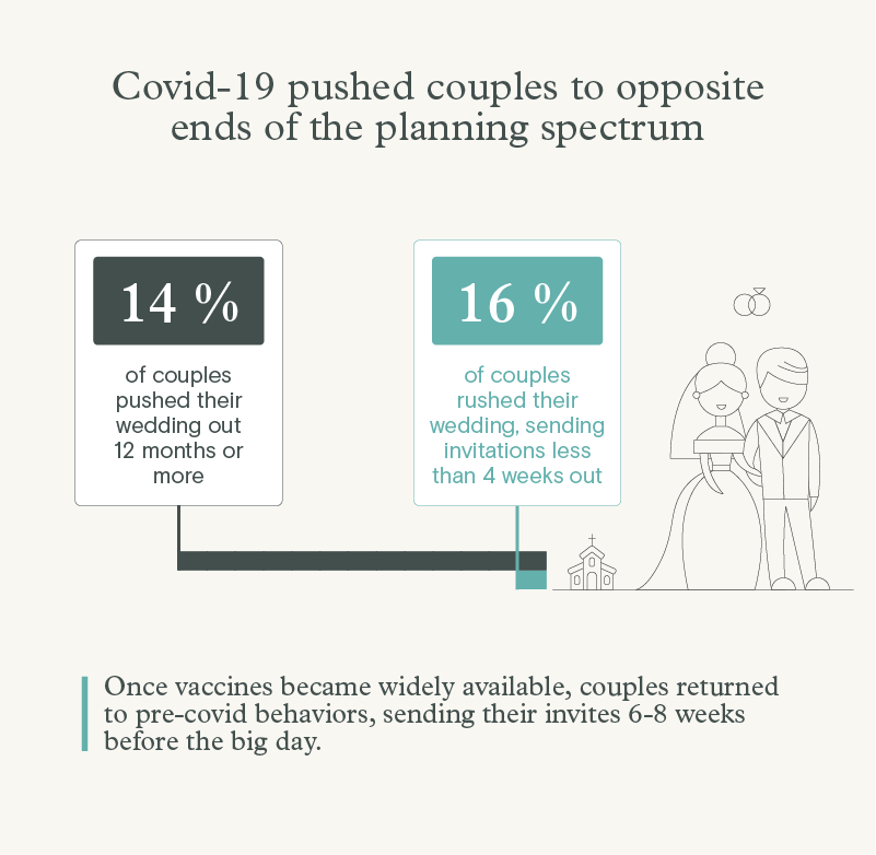 Infographic that explains how far in advance couples sent their wedding invitations during the COVID-19 pandemic.
