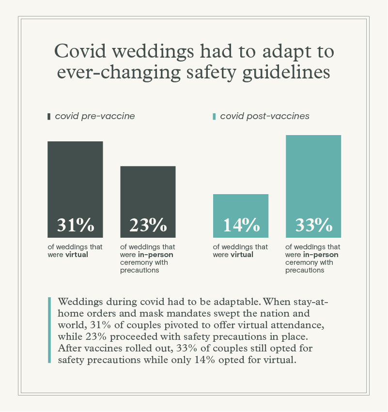 An infographic explaining how important safety precautions were to couples planning their weddings during the COVID-19 pandemic.