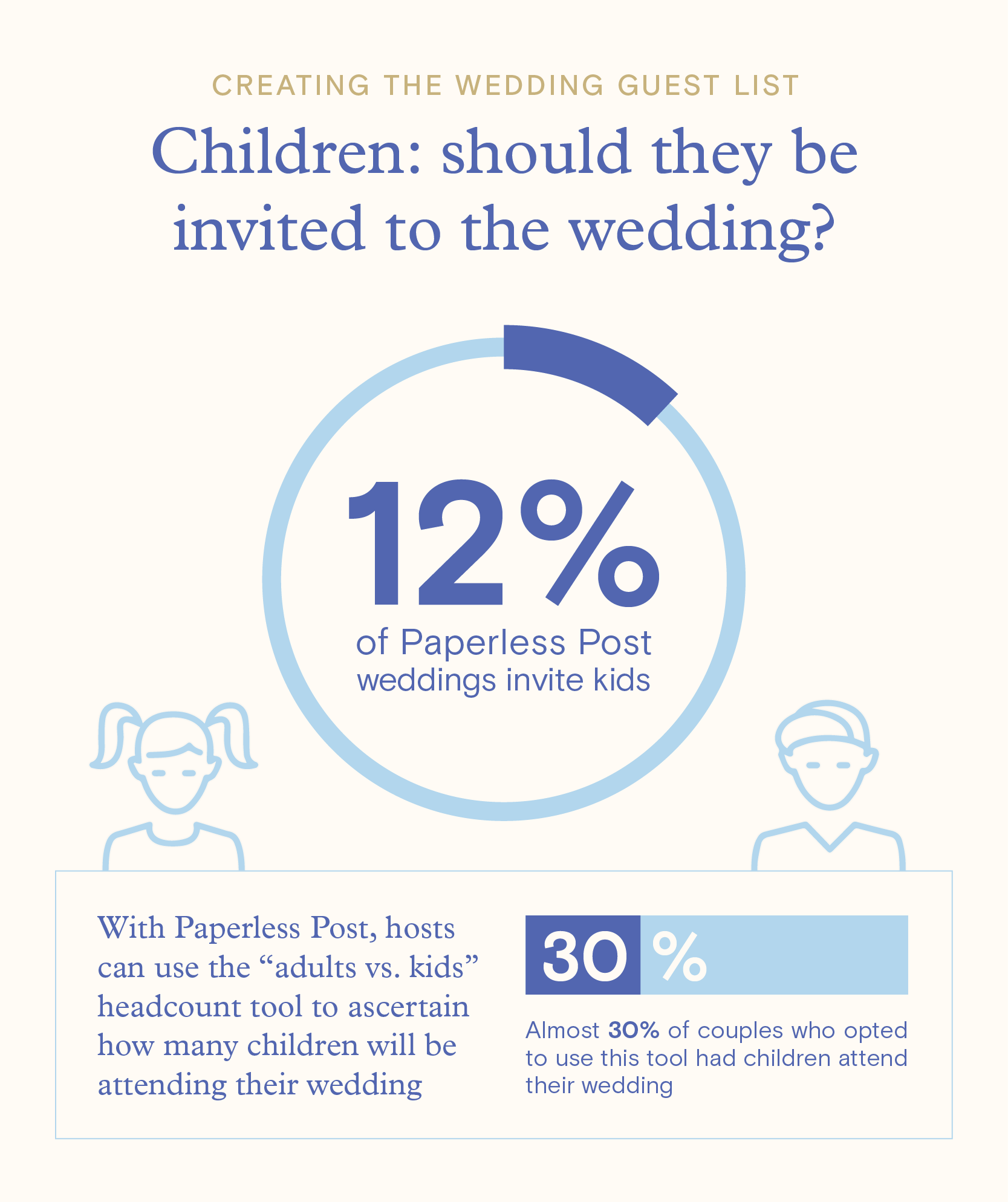 An infographic explaining how many weddings invite kids and how to use Paperless Post’s “adults vs. kids” headcount tool to ascertain how many children will be at the wedding.