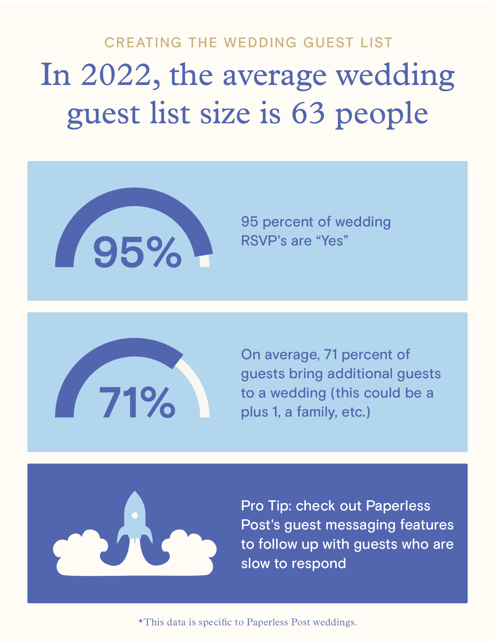 An infographic explaining the average number of guests at weddings (63) and how many invited guests RSVP “yes” (typically around 95%). 71% of guests bring additional guests to weddings. You can use Paperless Post’s guest messaging feature to follow up with guests who are slow to respond.