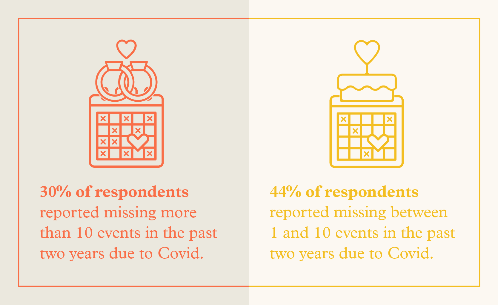 Infographic with two sections. The left explains that 30% of respondents reported missing more than 10 events in the past two years; the right explains that 44% of respondents reported missing between 1 and 10 events in the past two years.