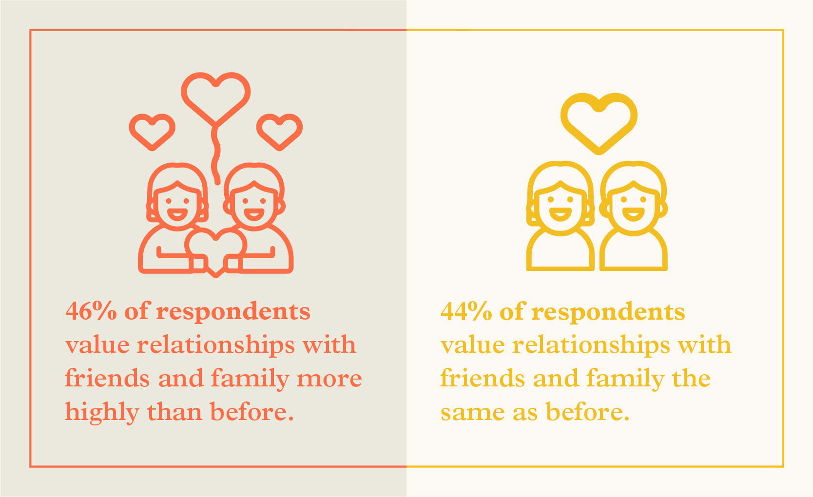 Infographic with two sections. On one section, it explains that 46% of respondents value relationships more highly than before; in the other, it explains that 44% of respondents value relationships the same as before.