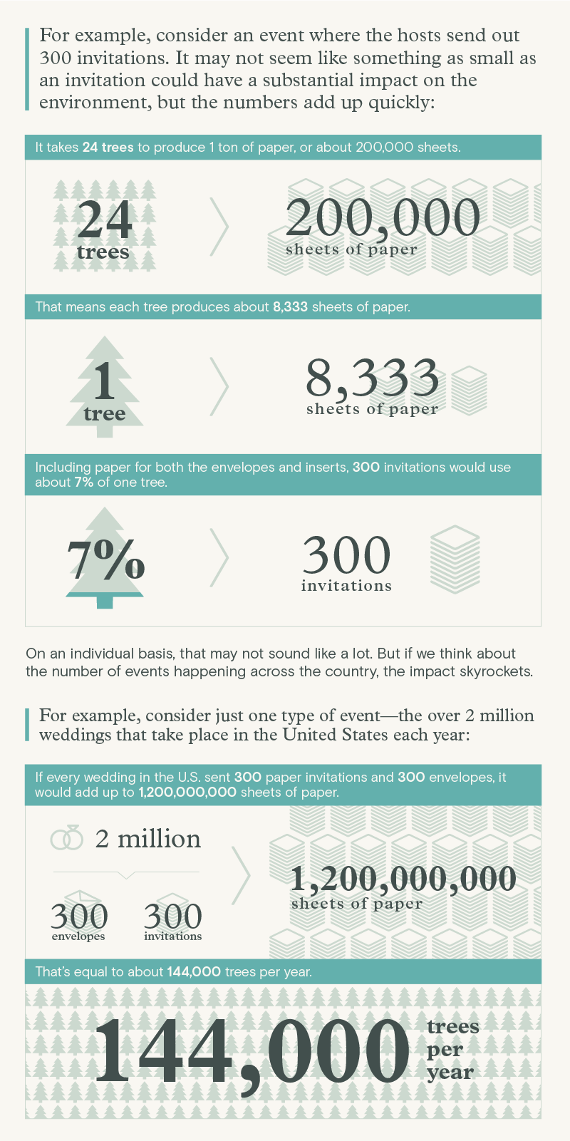 An infographic showing how many trees it takes to make print invitations for events that have 300 guests.